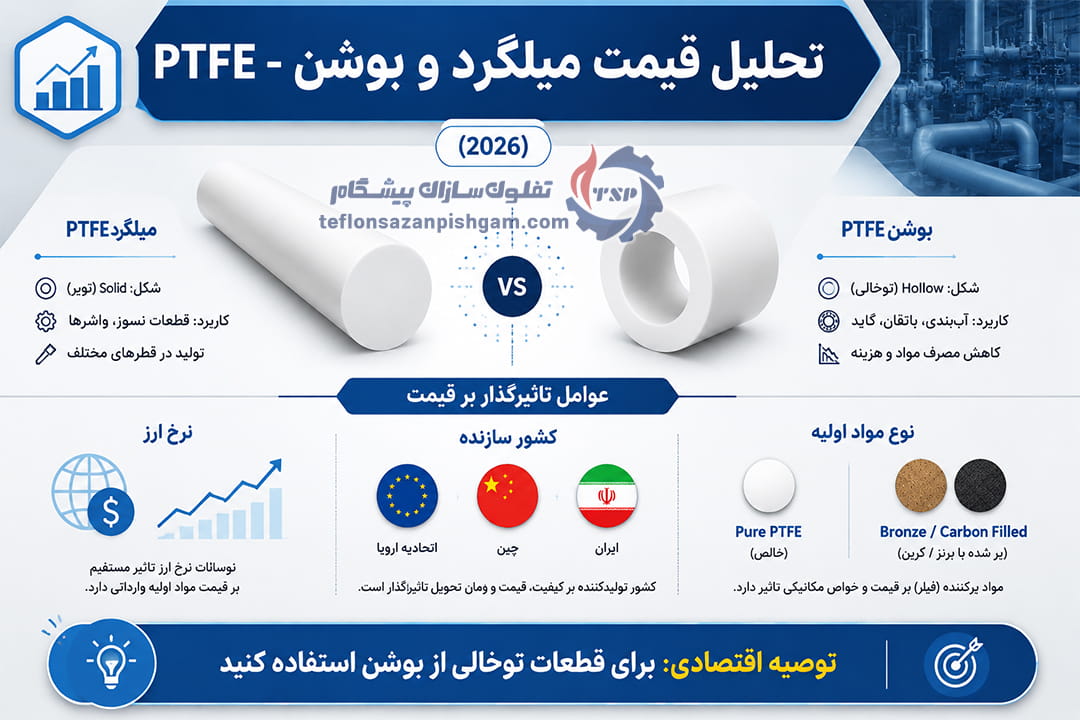 اینفوگرافی تحلیل قیمت میلگرد و بوشن PTFE در بازار ۱۴۰۵