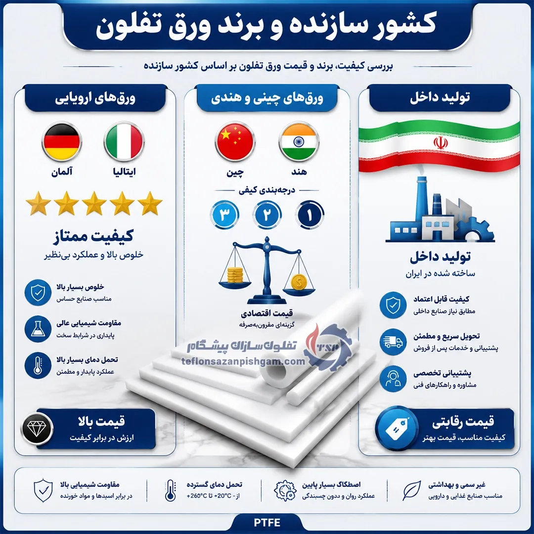 تأثیر کشور سازنده و برند محصول در قیمت ورق تفلون در سال ۱۴۰۵ چیست؟